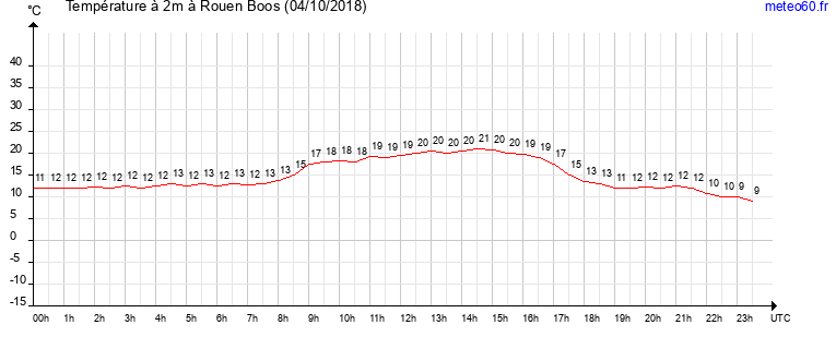 evolution des temperatures