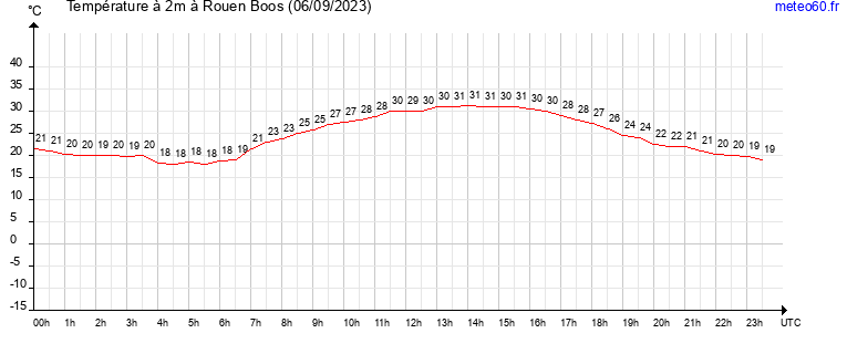 evolution des temperatures