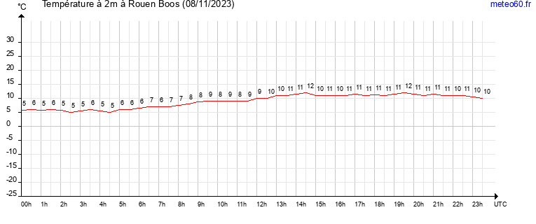 evolution des temperatures