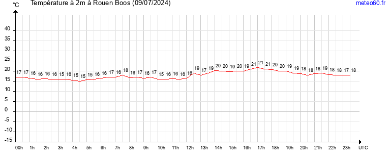 evolution des temperatures