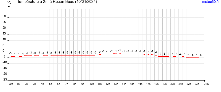 evolution des temperatures