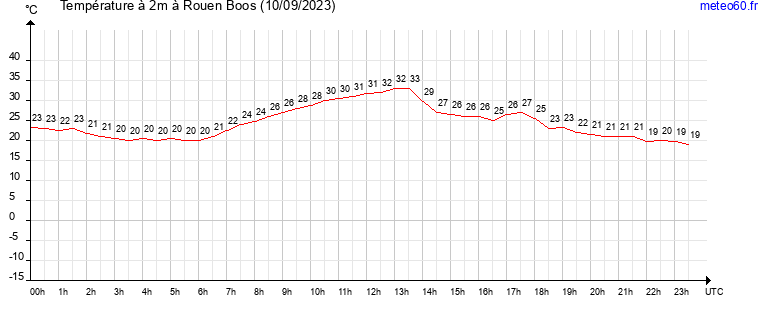 evolution des temperatures