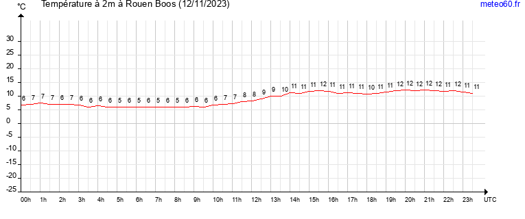 evolution des temperatures