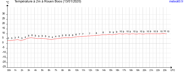 evolution des temperatures