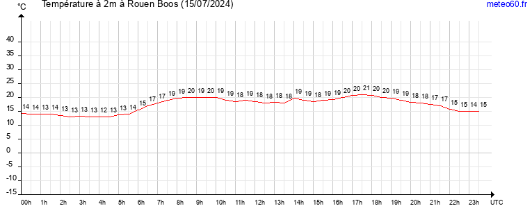 evolution des temperatures