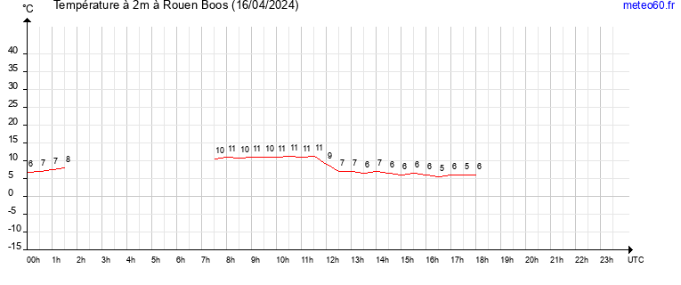 evolution des temperatures