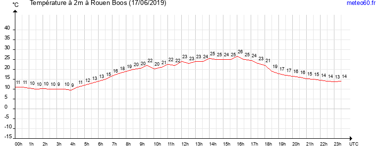 evolution des temperatures