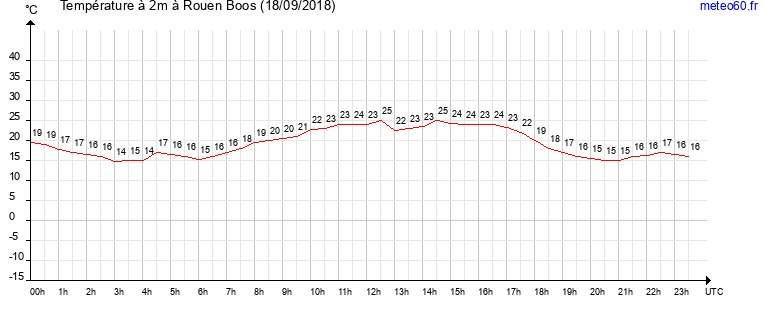 evolution des temperatures