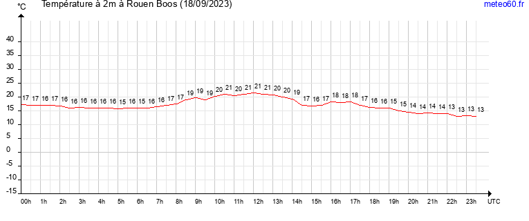 evolution des temperatures