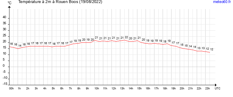 evolution des temperatures