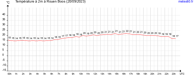 evolution des temperatures