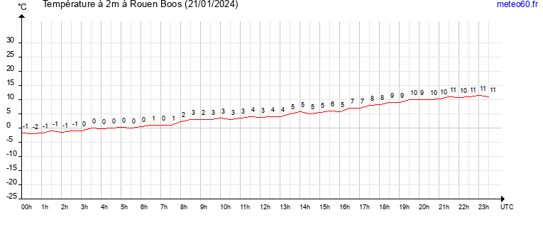 evolution des temperatures