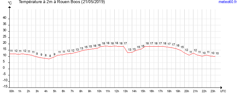 evolution des temperatures