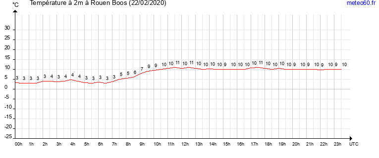 evolution des temperatures