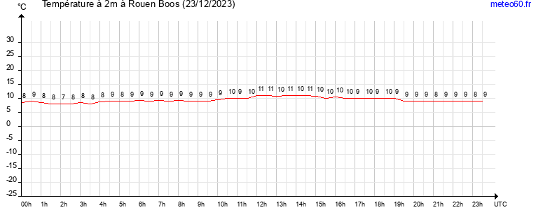 evolution des temperatures