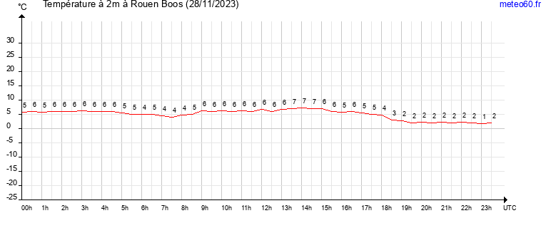 evolution des temperatures