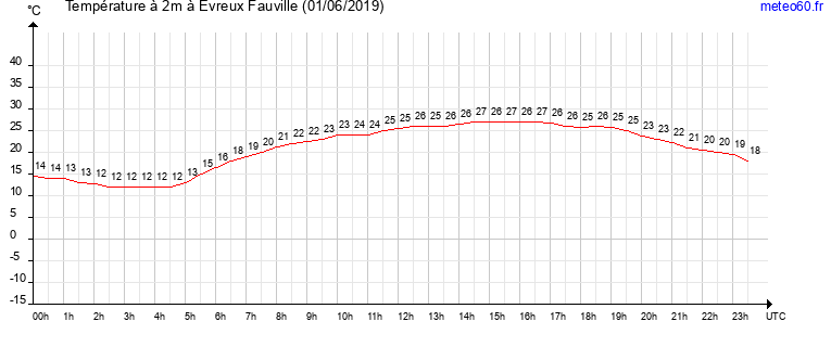 evolution des temperatures