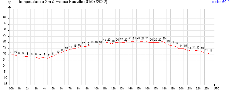 evolution des temperatures