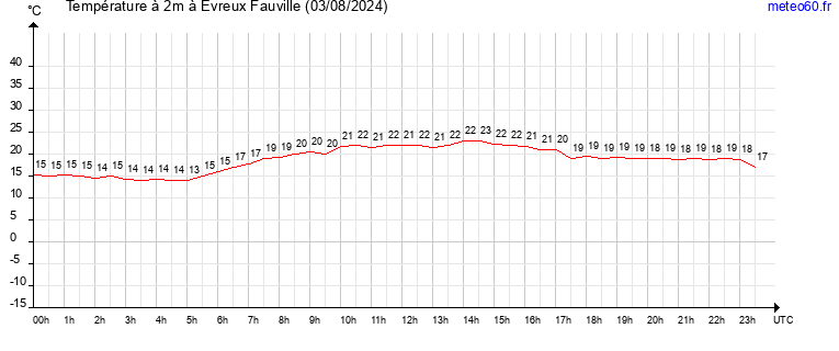 evolution des temperatures