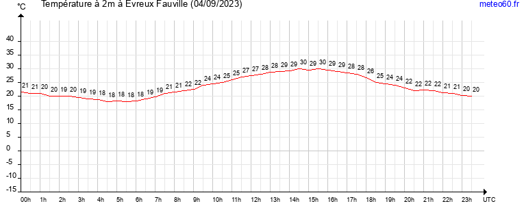 evolution des temperatures