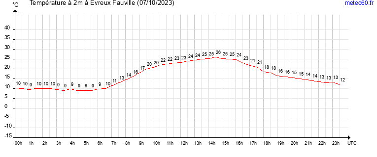 evolution des temperatures