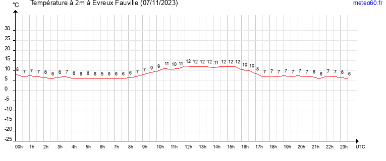 evolution des temperatures