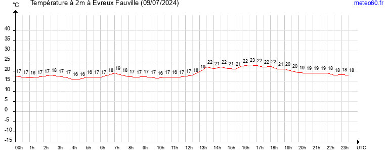 evolution des temperatures