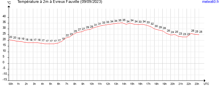 evolution des temperatures