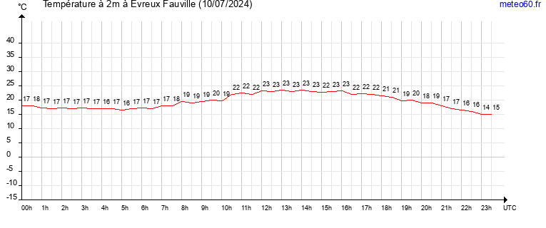 evolution des temperatures