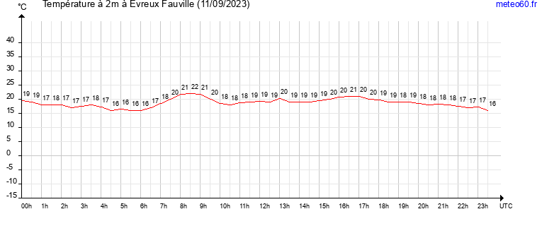 evolution des temperatures