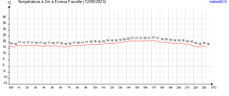 evolution des temperatures