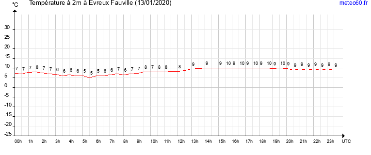 evolution des temperatures