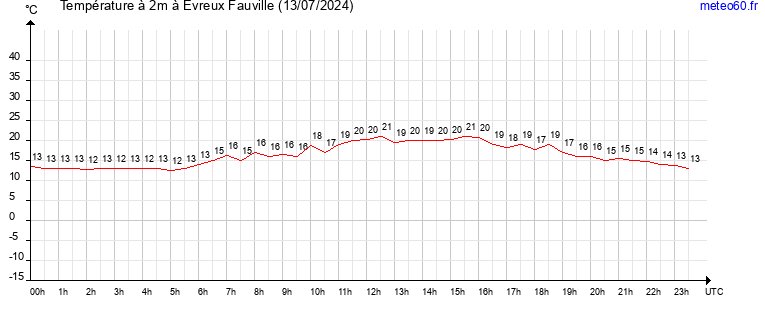 evolution des temperatures