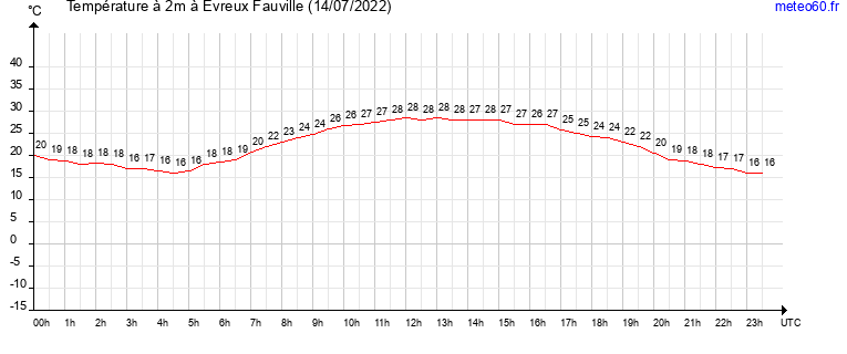 evolution des temperatures