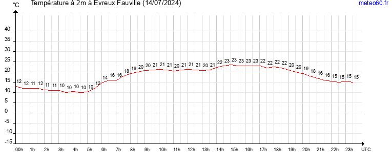 evolution des temperatures