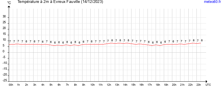 evolution des temperatures