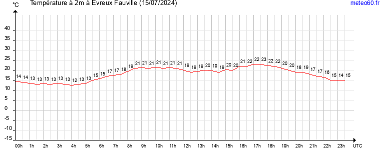 evolution des temperatures