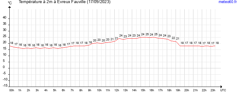 evolution des temperatures