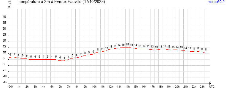 evolution des temperatures