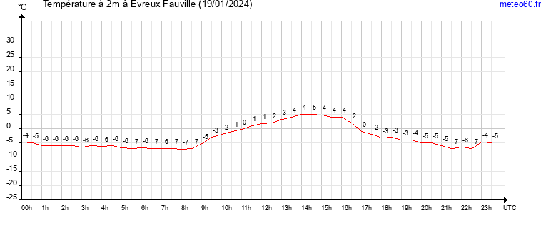 evolution des temperatures