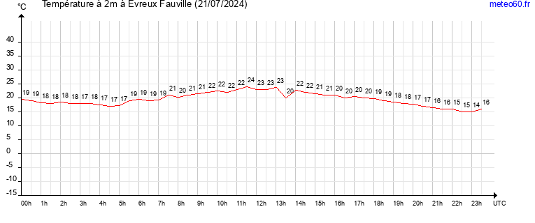 evolution des temperatures