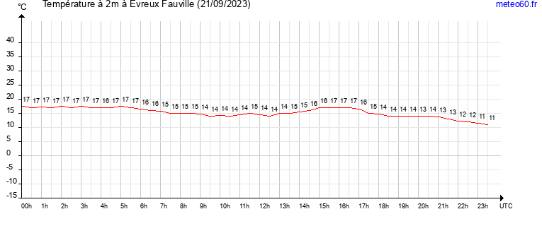 evolution des temperatures