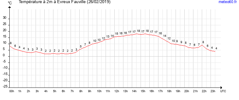 evolution des temperatures