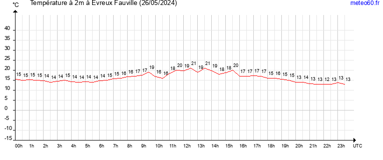 evolution des temperatures