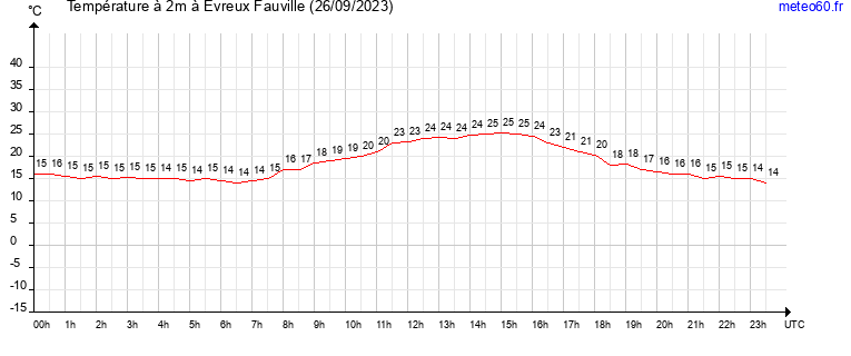 evolution des temperatures