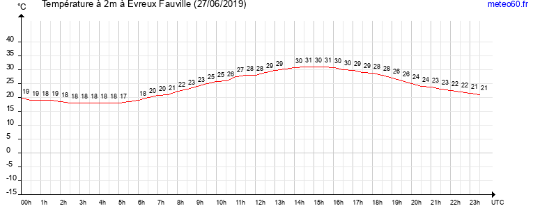 evolution des temperatures