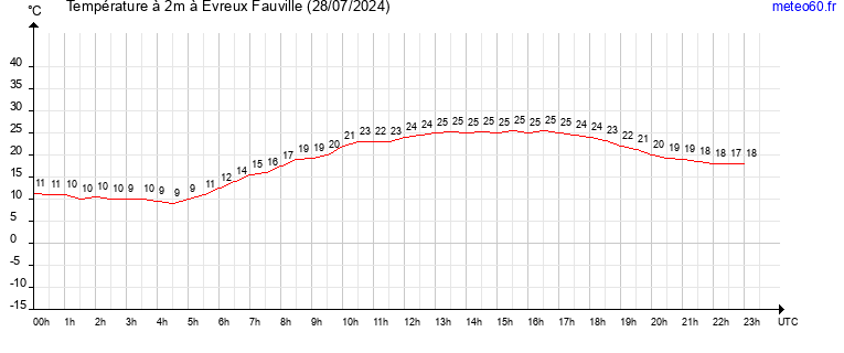 evolution des temperatures