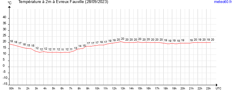 evolution des temperatures