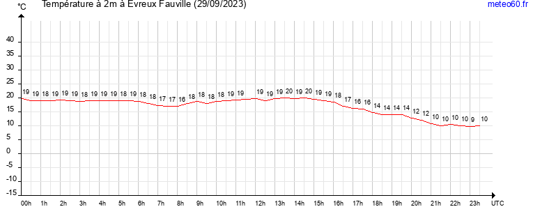 evolution des temperatures