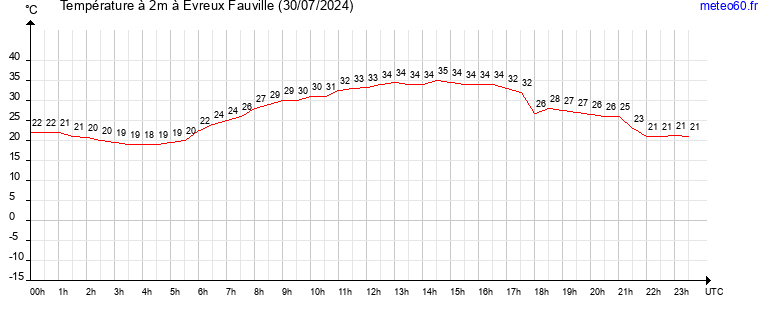 evolution des temperatures